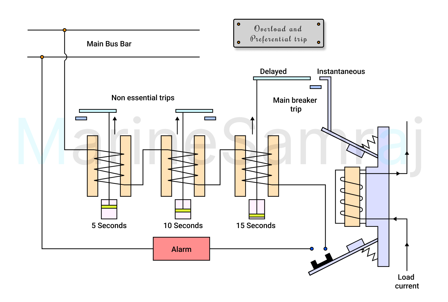 Exam question diagram