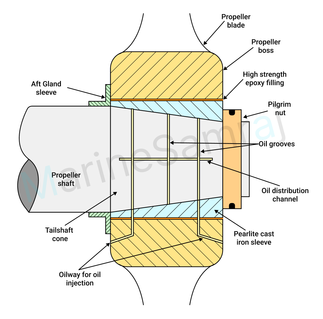 Exam question diagram