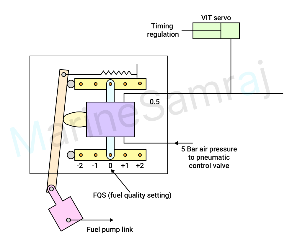 Exam question diagram