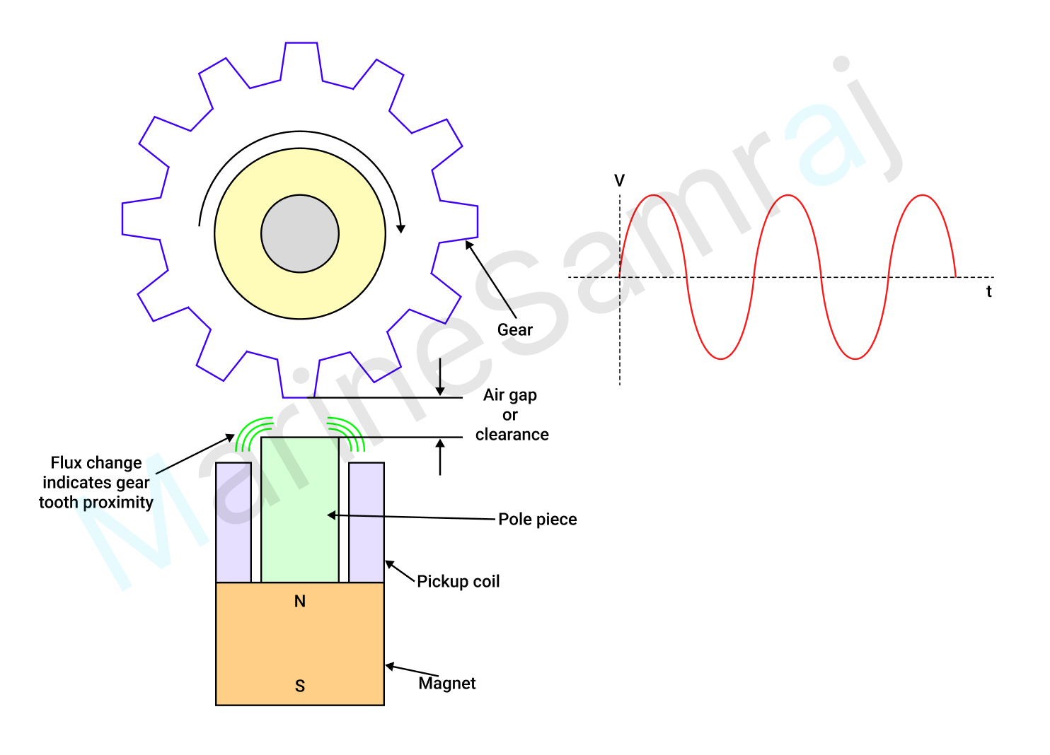 Exam question diagram