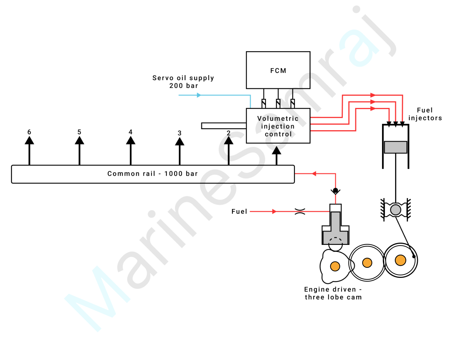 Exam question diagram