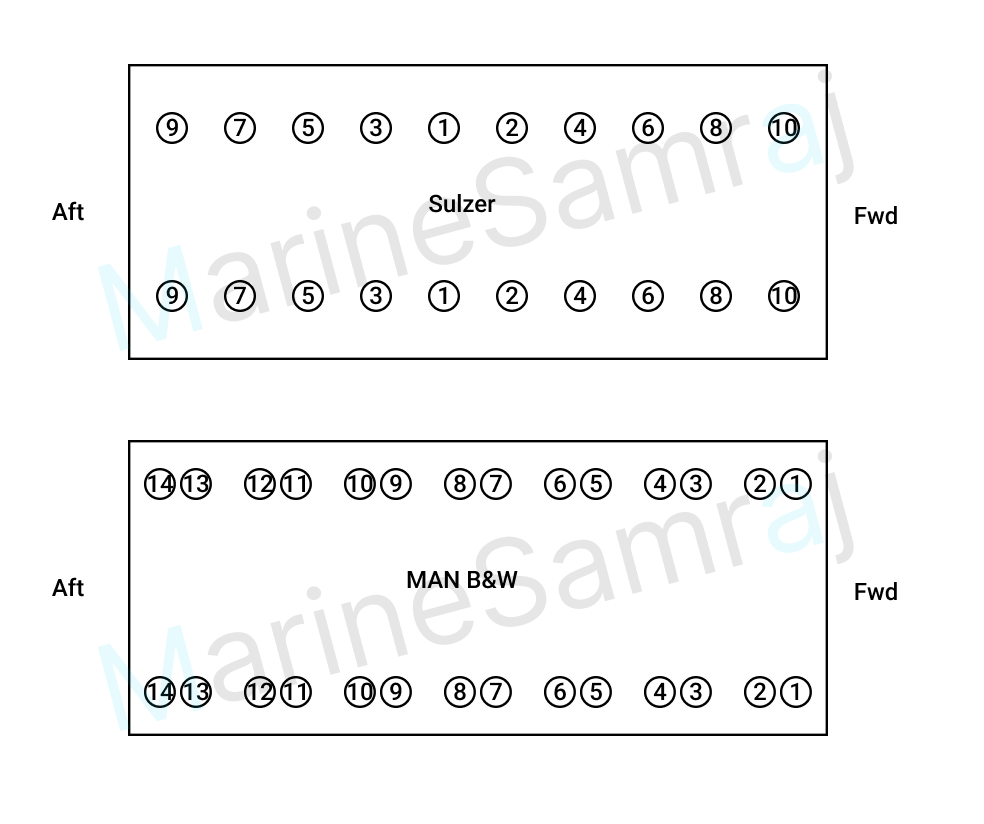 Exam question diagram