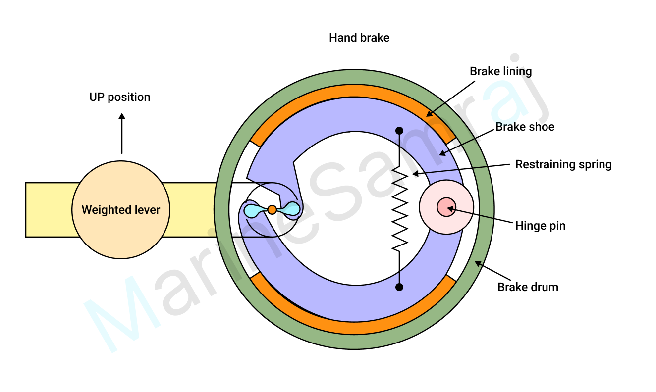 Exam question diagram