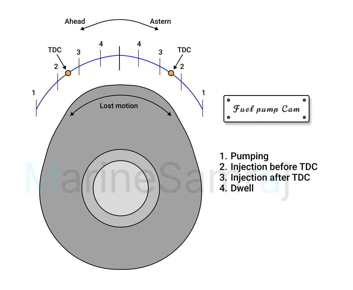 Exam question diagram