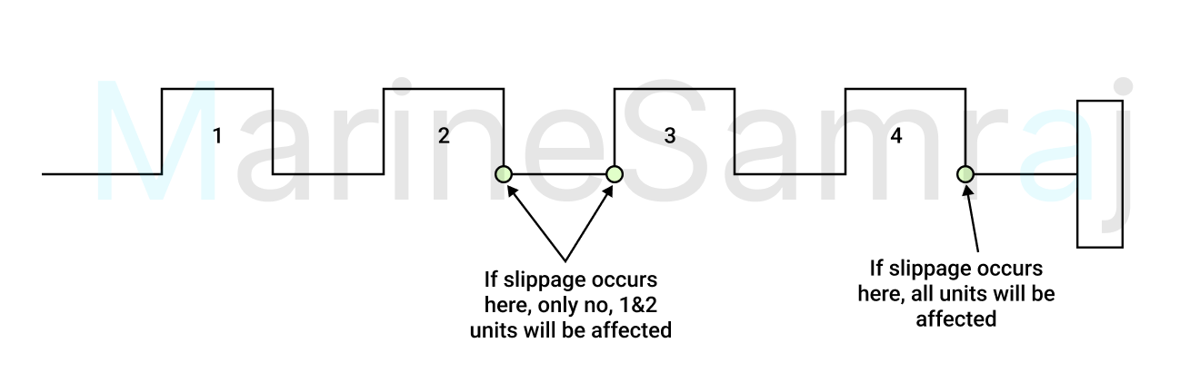 Exam question diagram