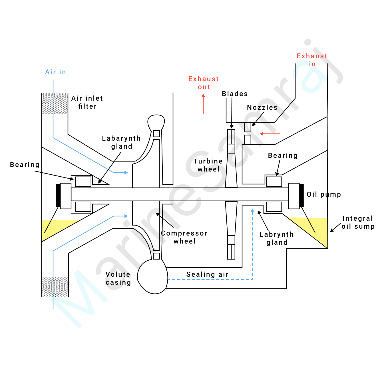 Exam question diagram