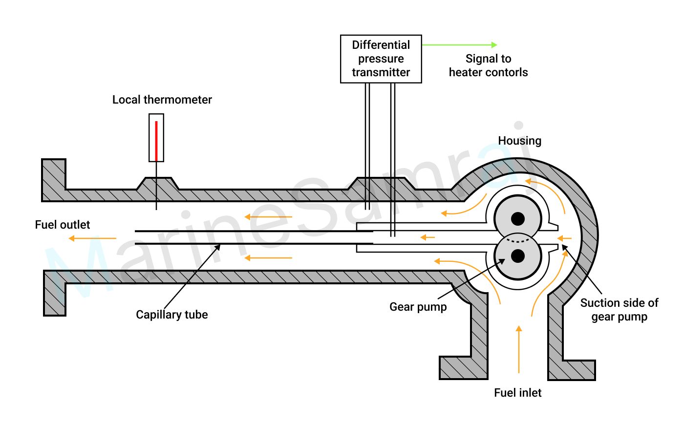 Exam question diagram