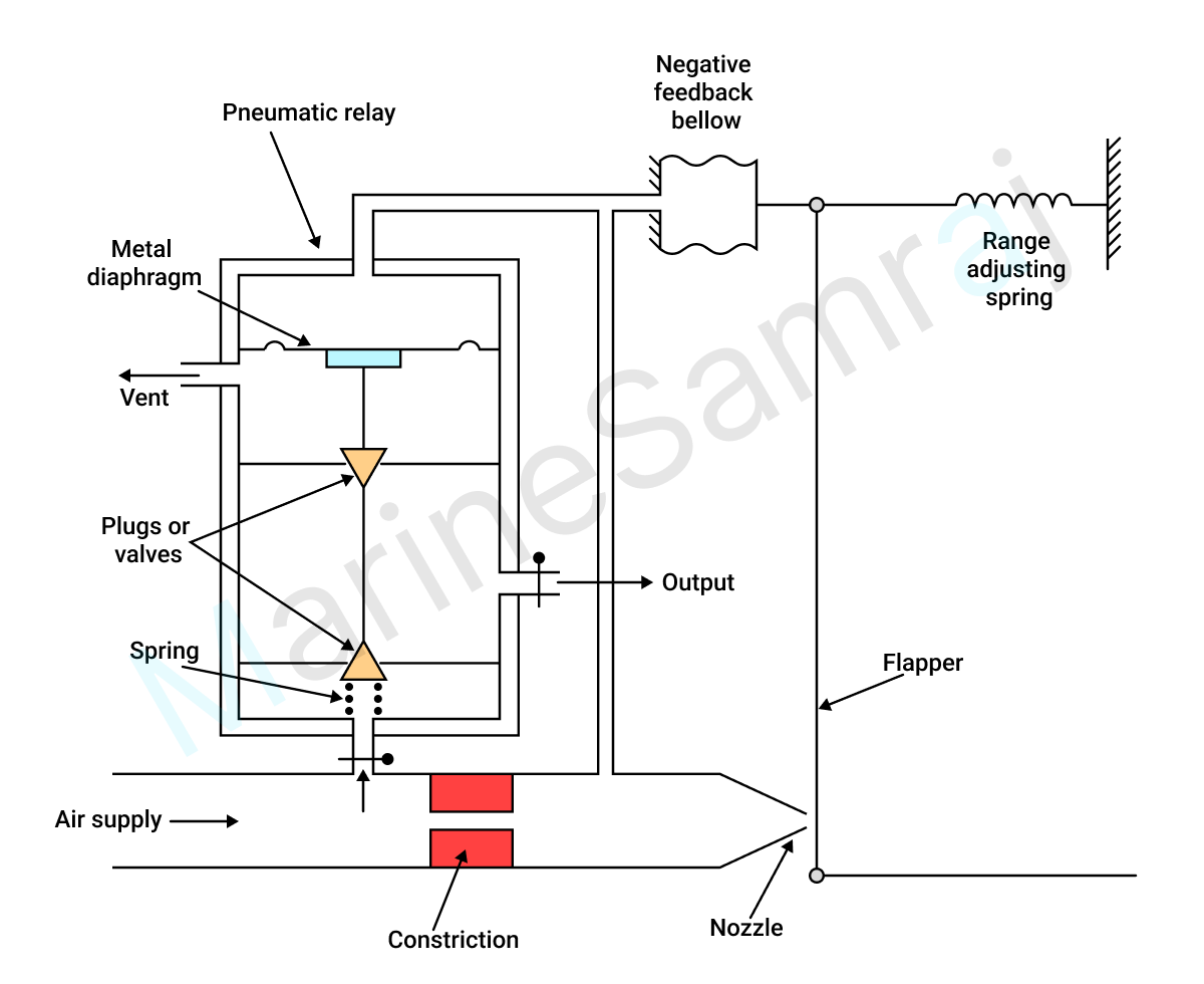 Exam question diagram