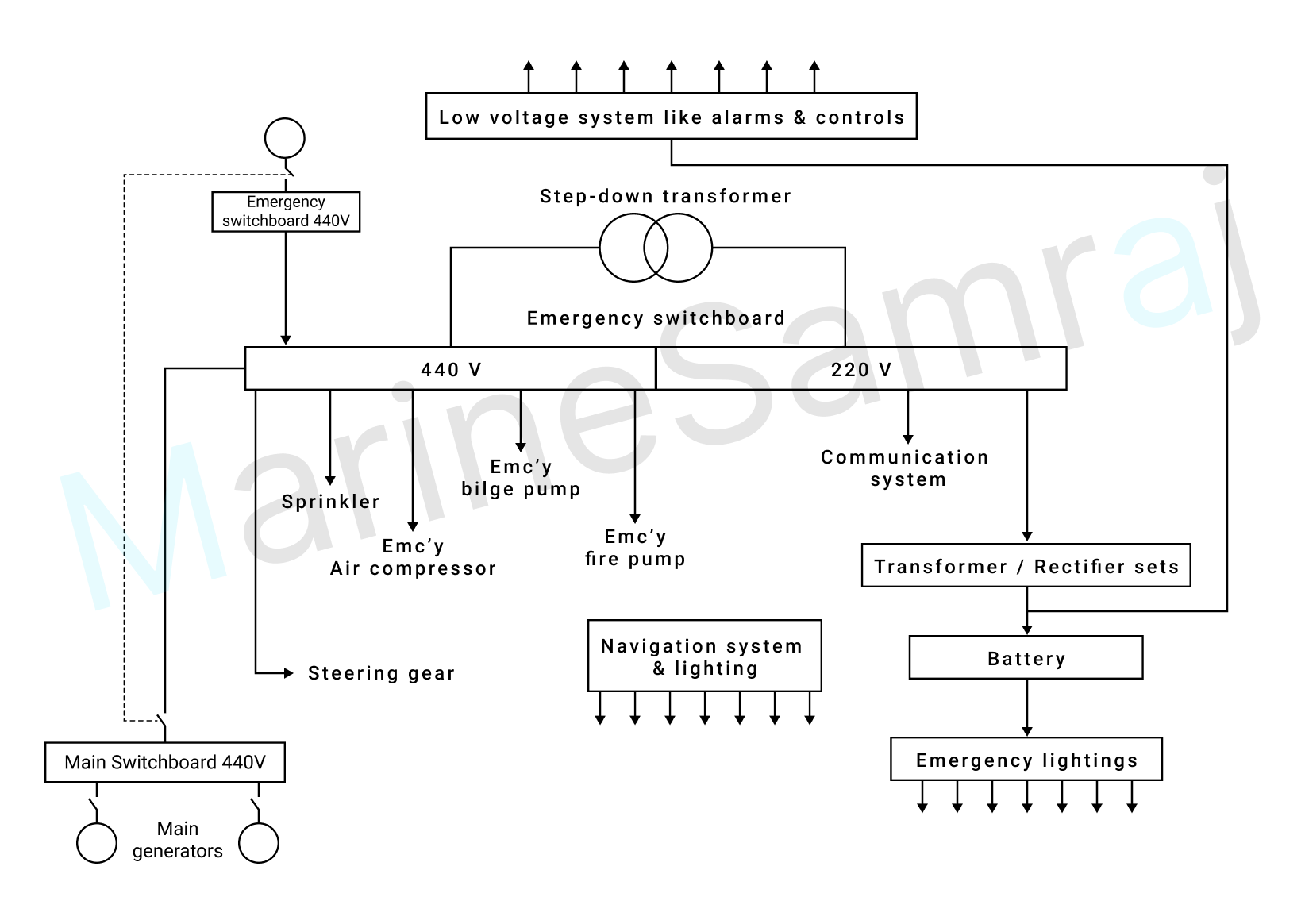 Exam question diagram