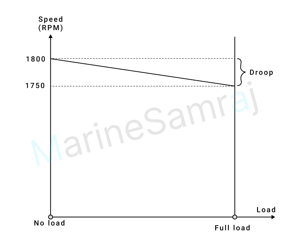 Exam question diagram