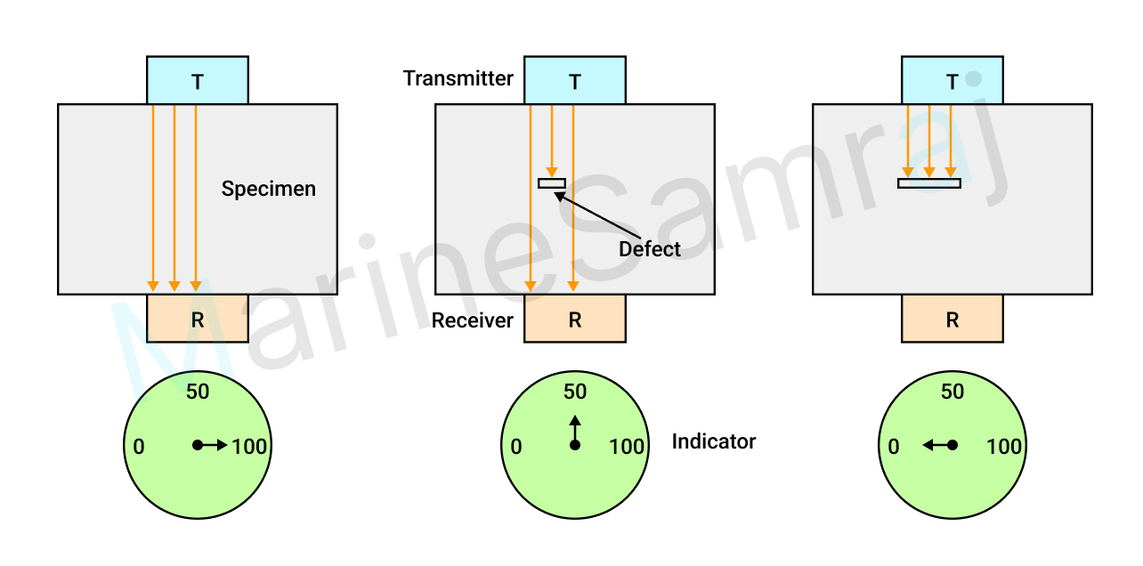 Exam question diagram