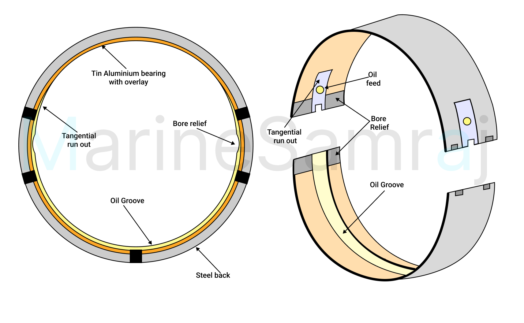 Exam question diagram