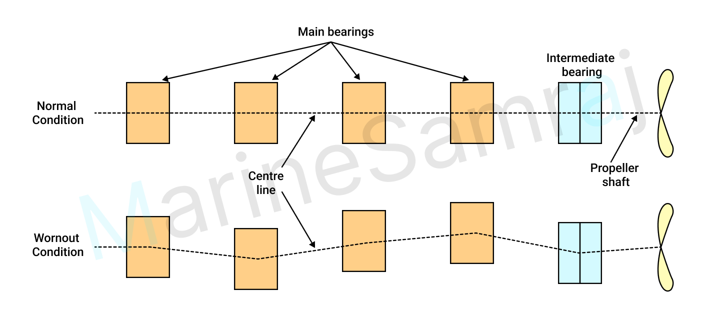 Exam question diagram