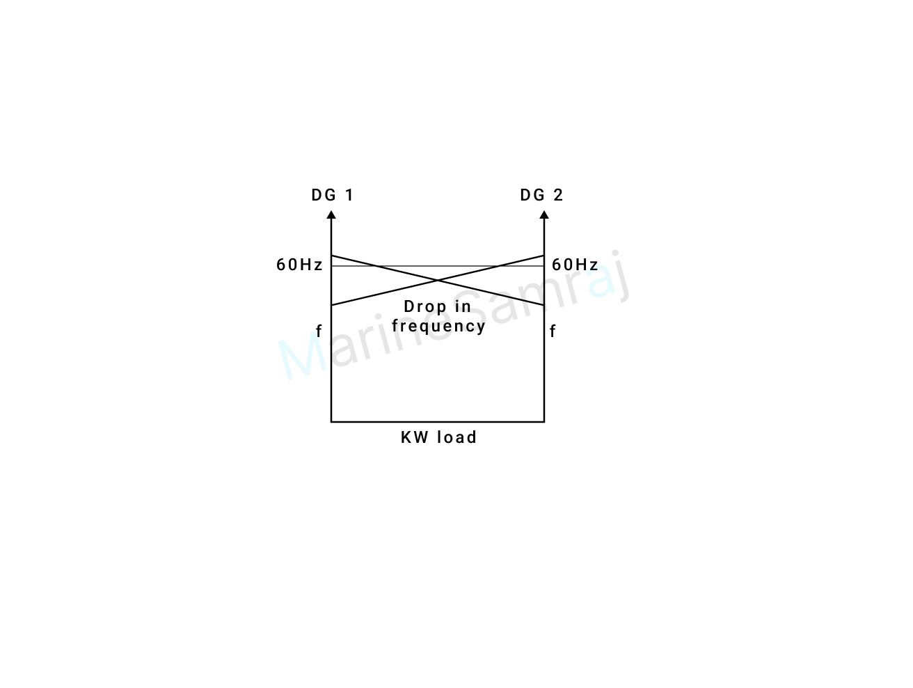 Exam question diagram