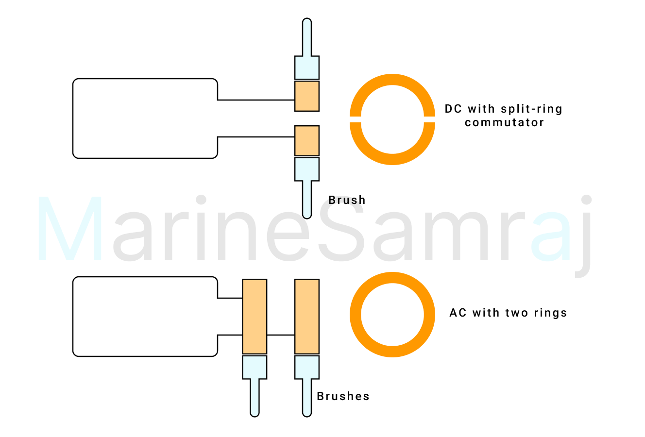 Exam question diagram