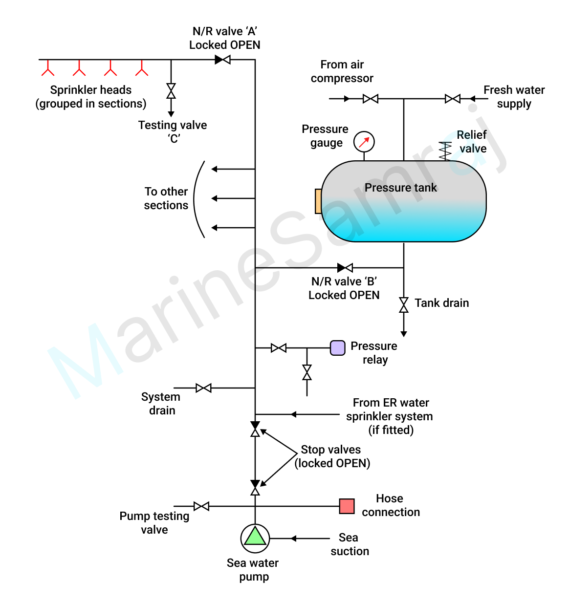 Exam question diagram
