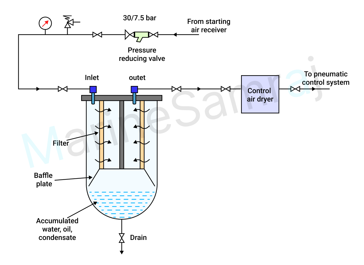 Exam question diagram