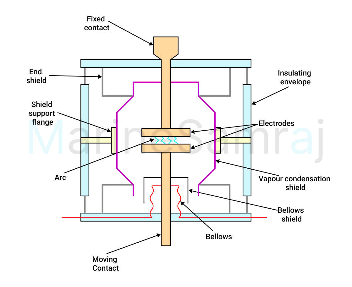 Exam question diagram