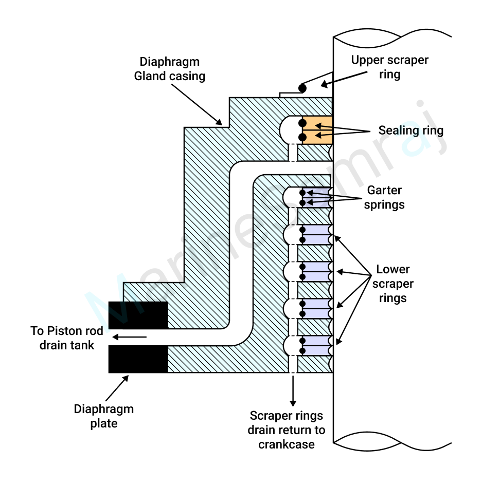 Exam question diagram
