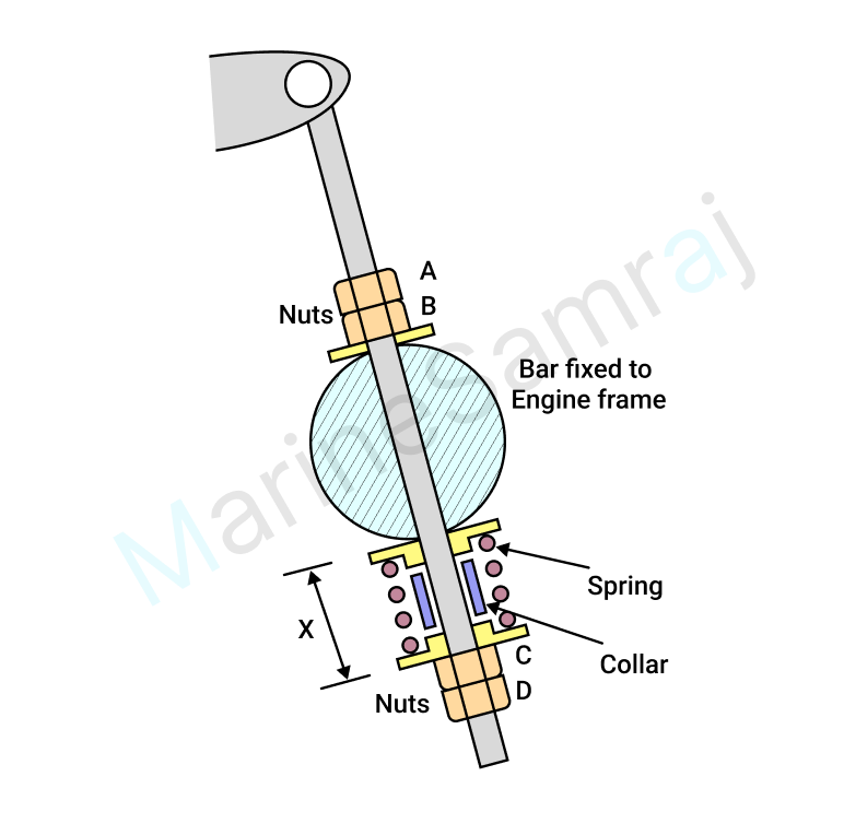 Exam question diagram