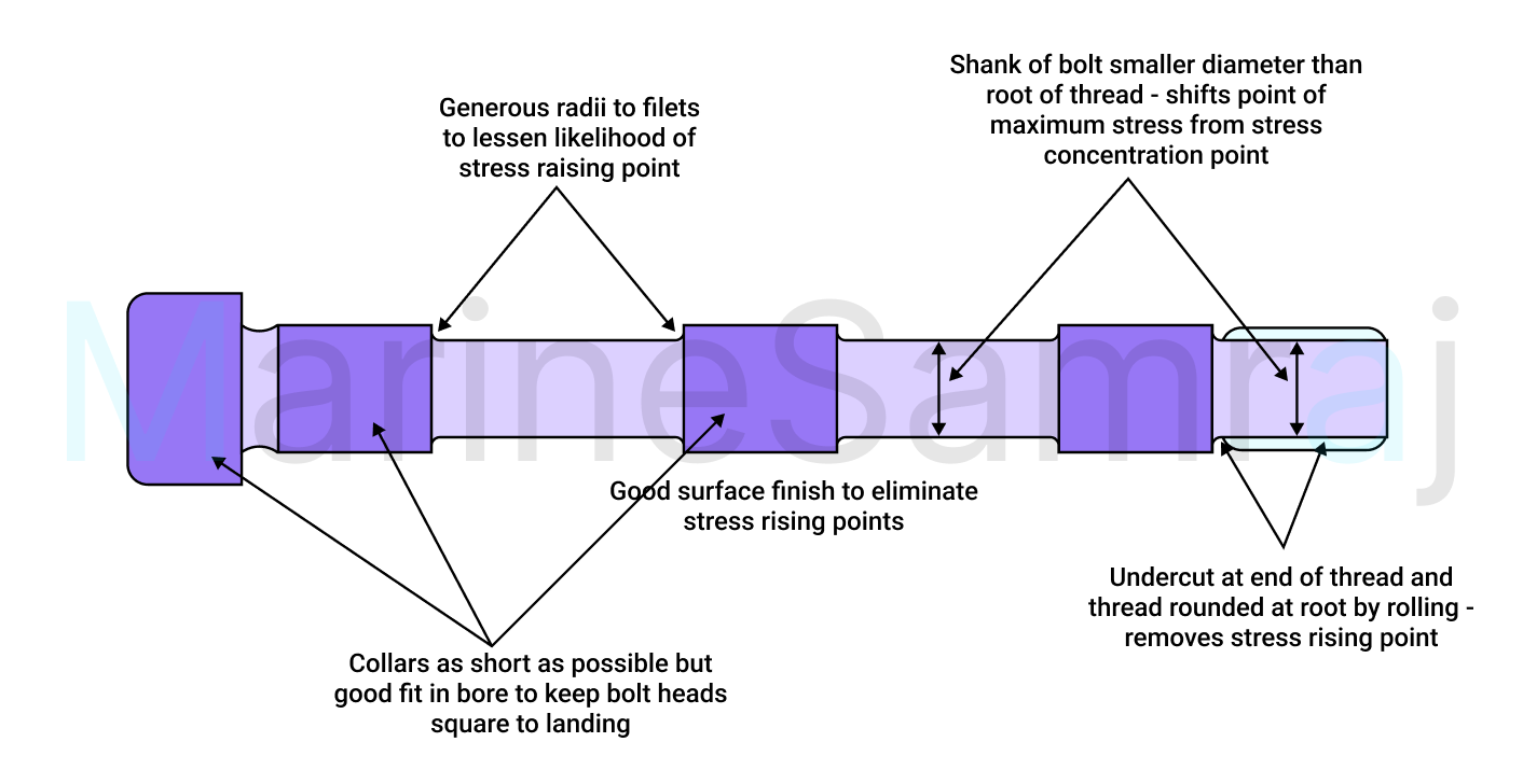Exam question diagram