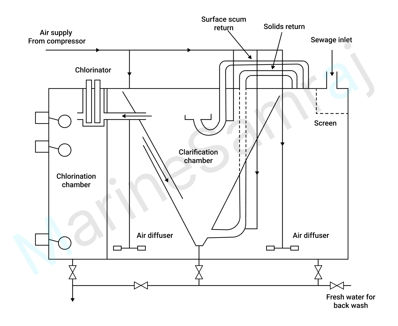 Exam question diagram