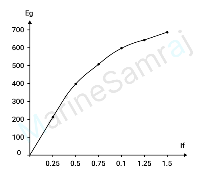 Exam question diagram