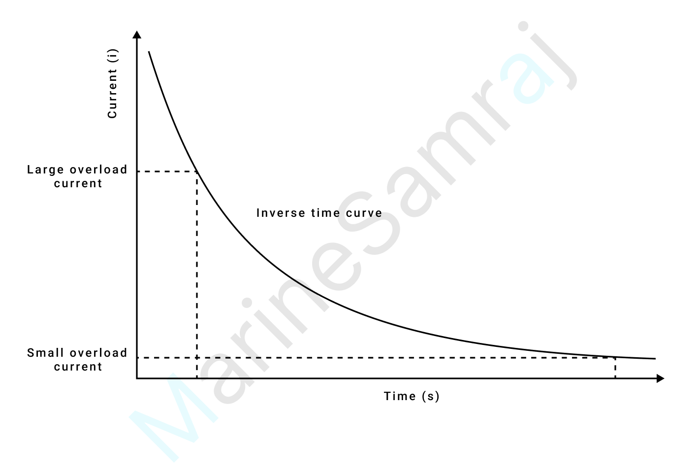 Exam question diagram