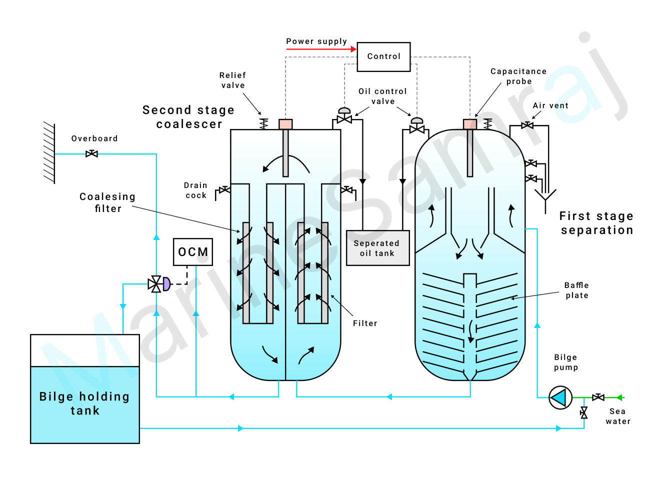 Exam question diagram