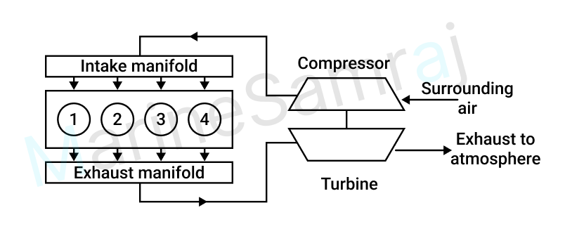Exam question diagram