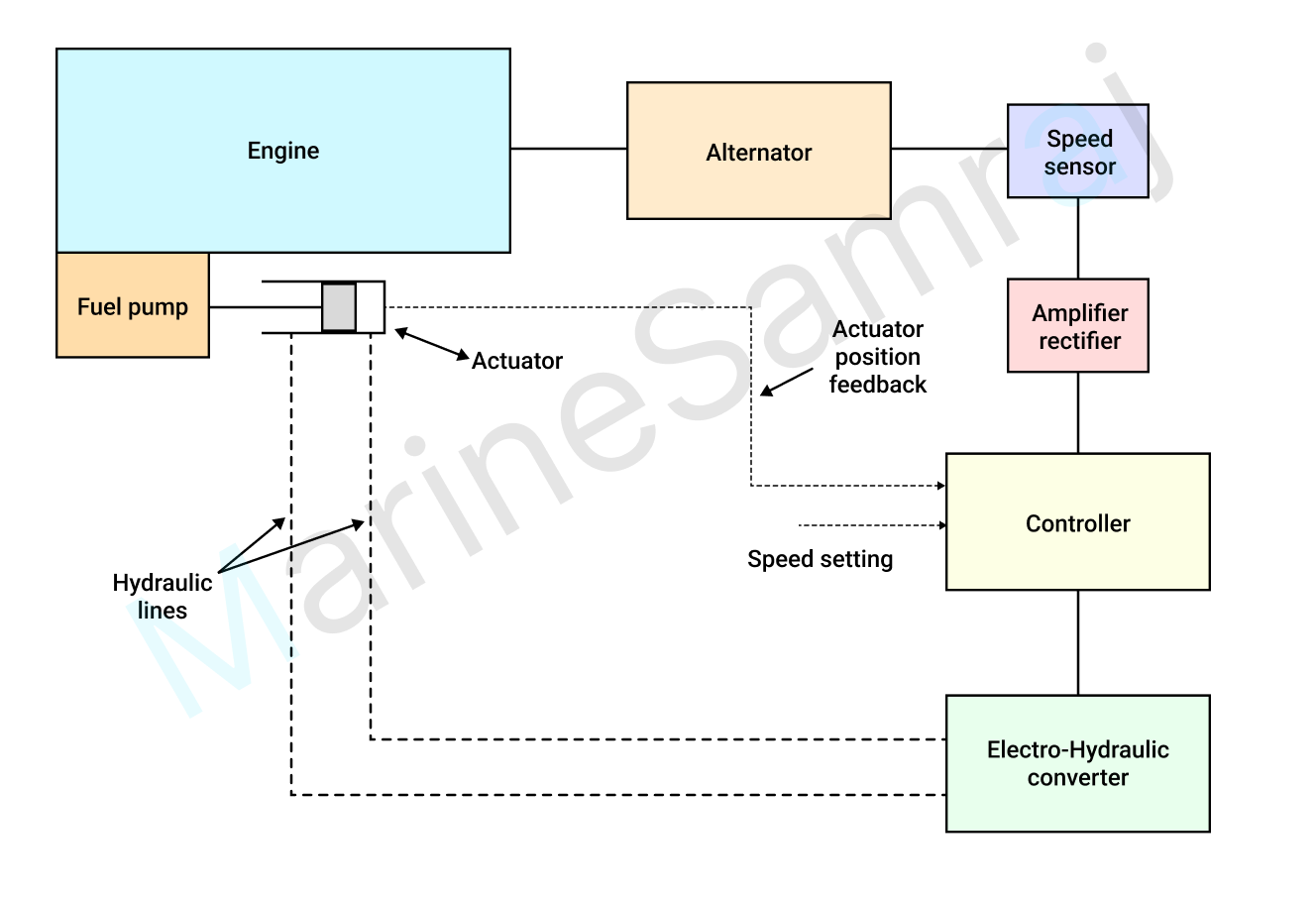Exam question diagram