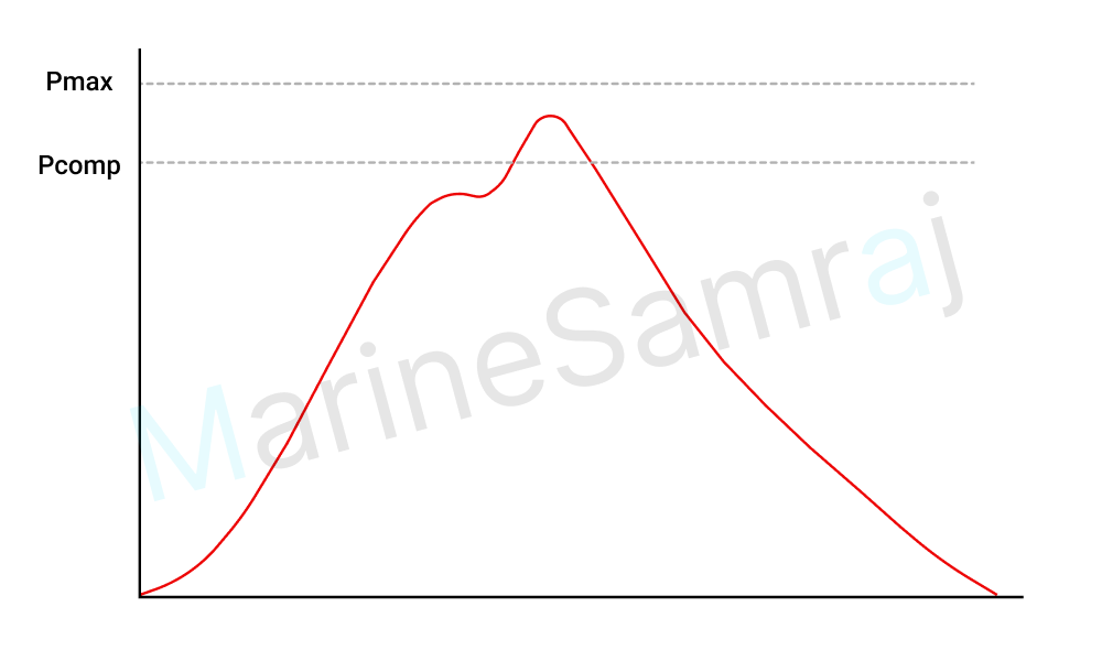 Exam question diagram