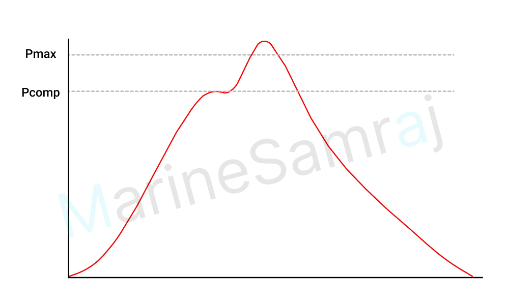 Exam question diagram