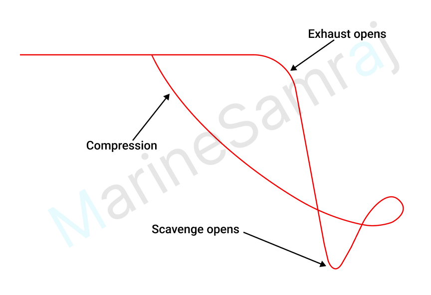 Exam question diagram