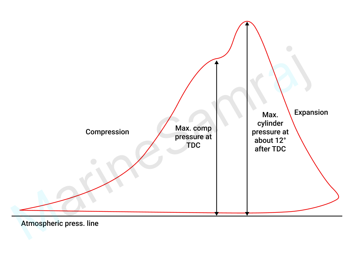 Exam question diagram