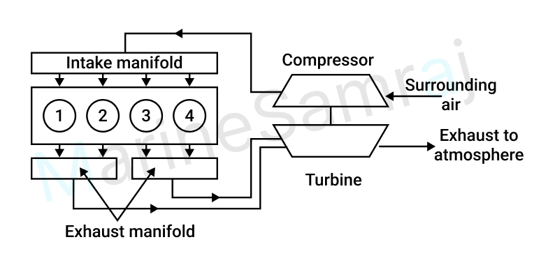 Exam question diagram