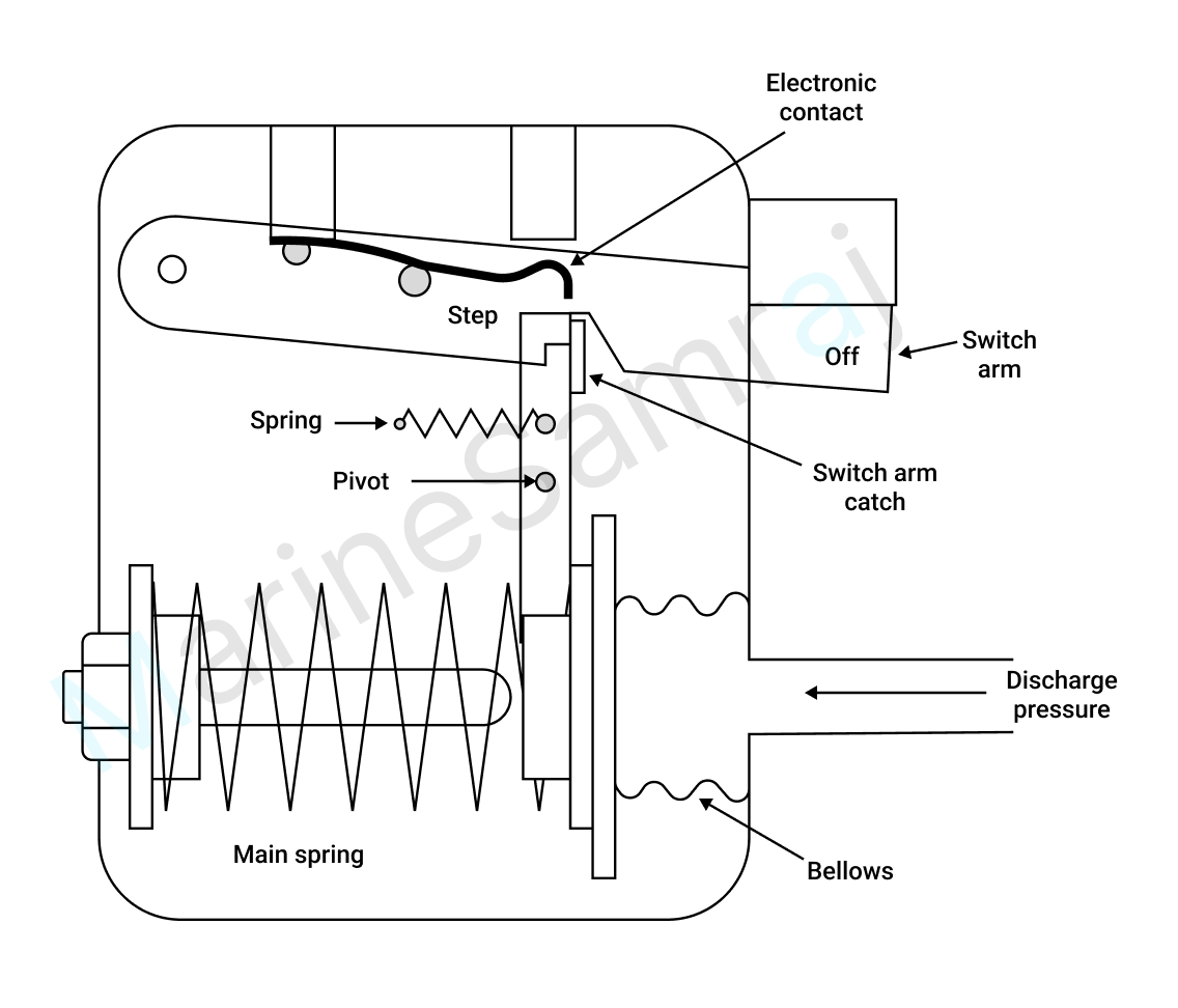 Exam question diagram
