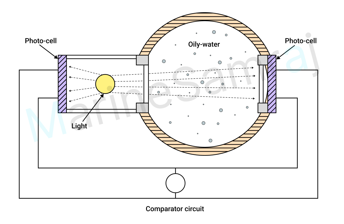 Exam question diagram