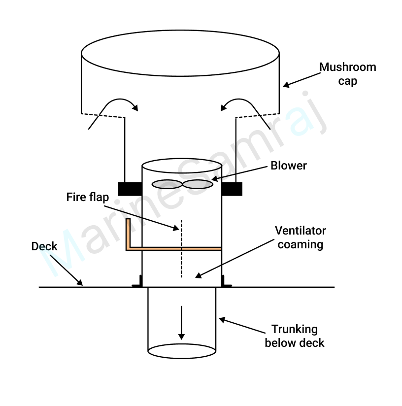 Exam question diagram