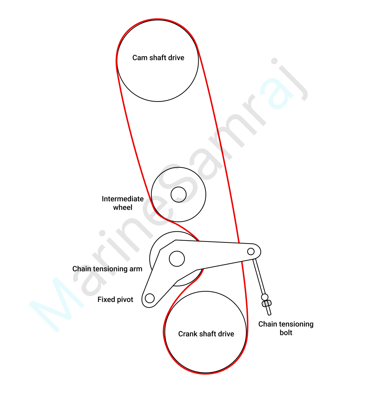 Exam question diagram