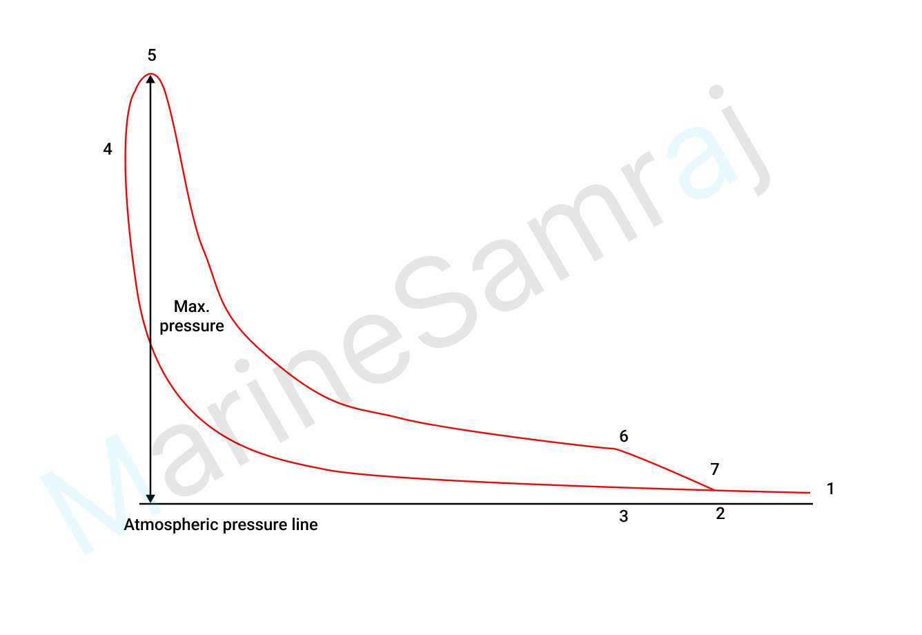 Exam question diagram