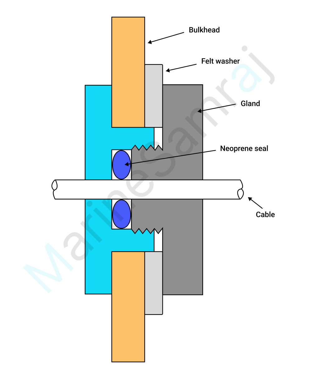 Exam question diagram