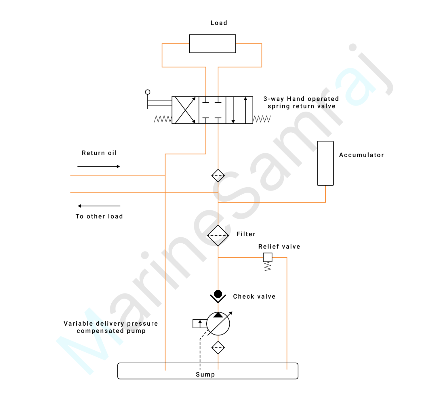 Exam question diagram
