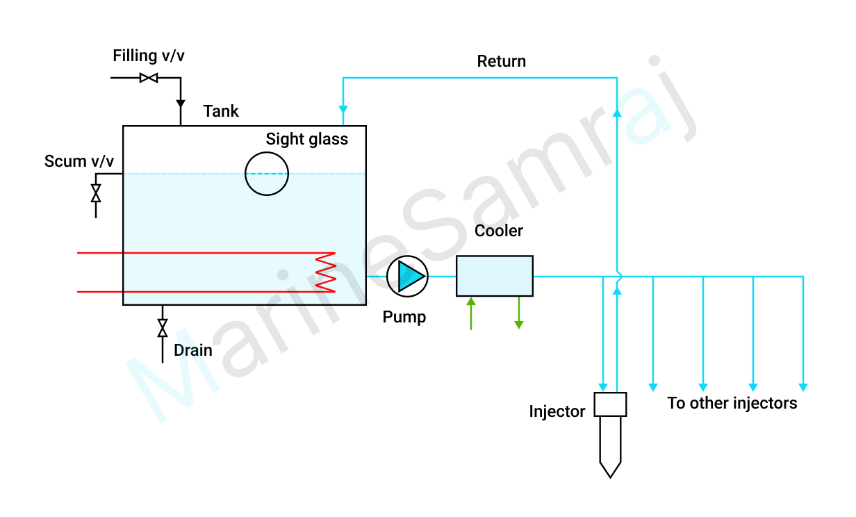 Exam question diagram
