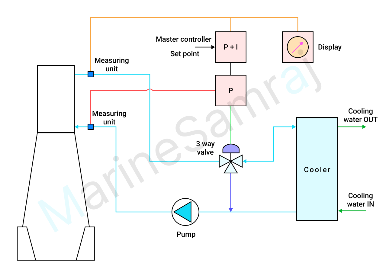 Exam question diagram