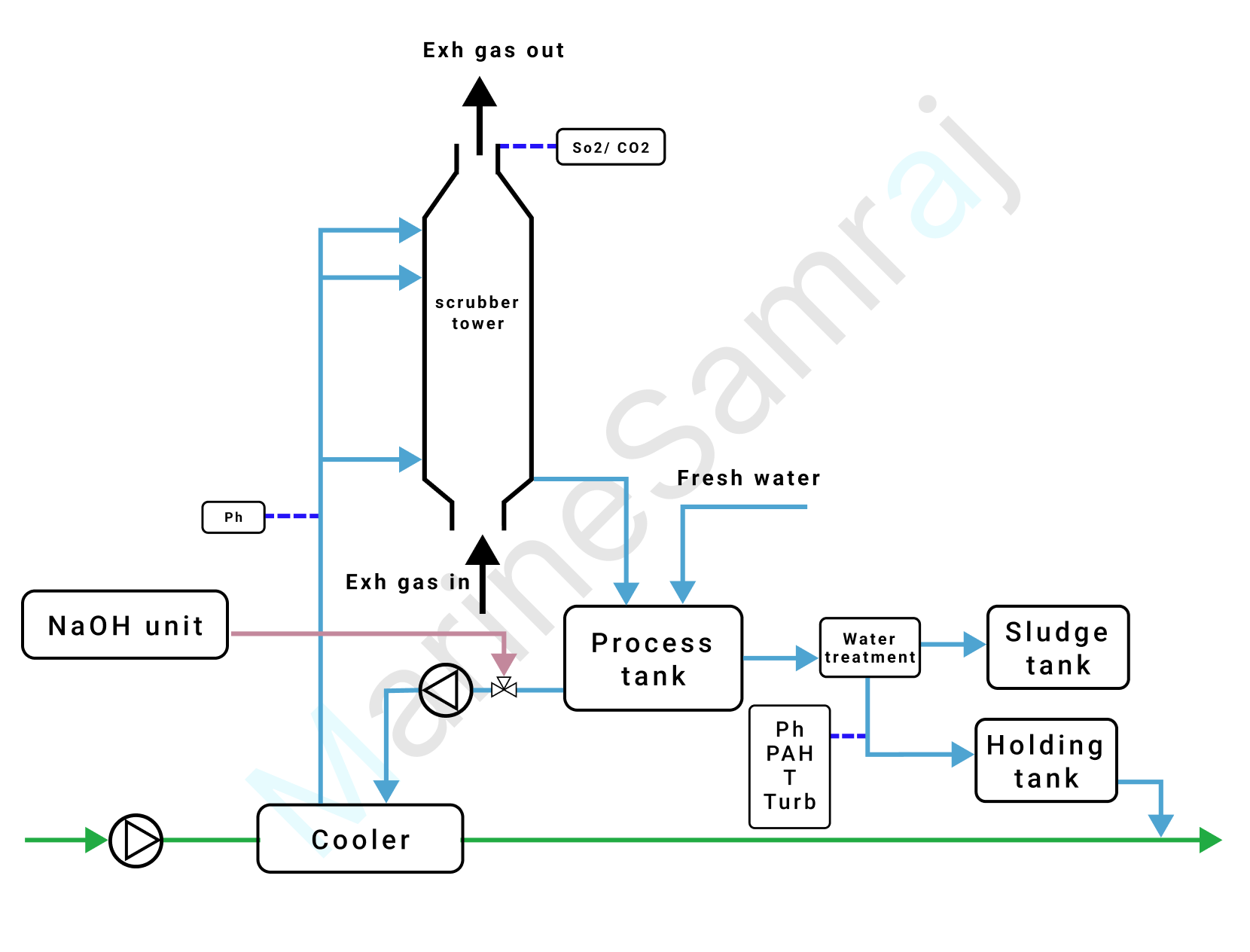 Exam question diagram