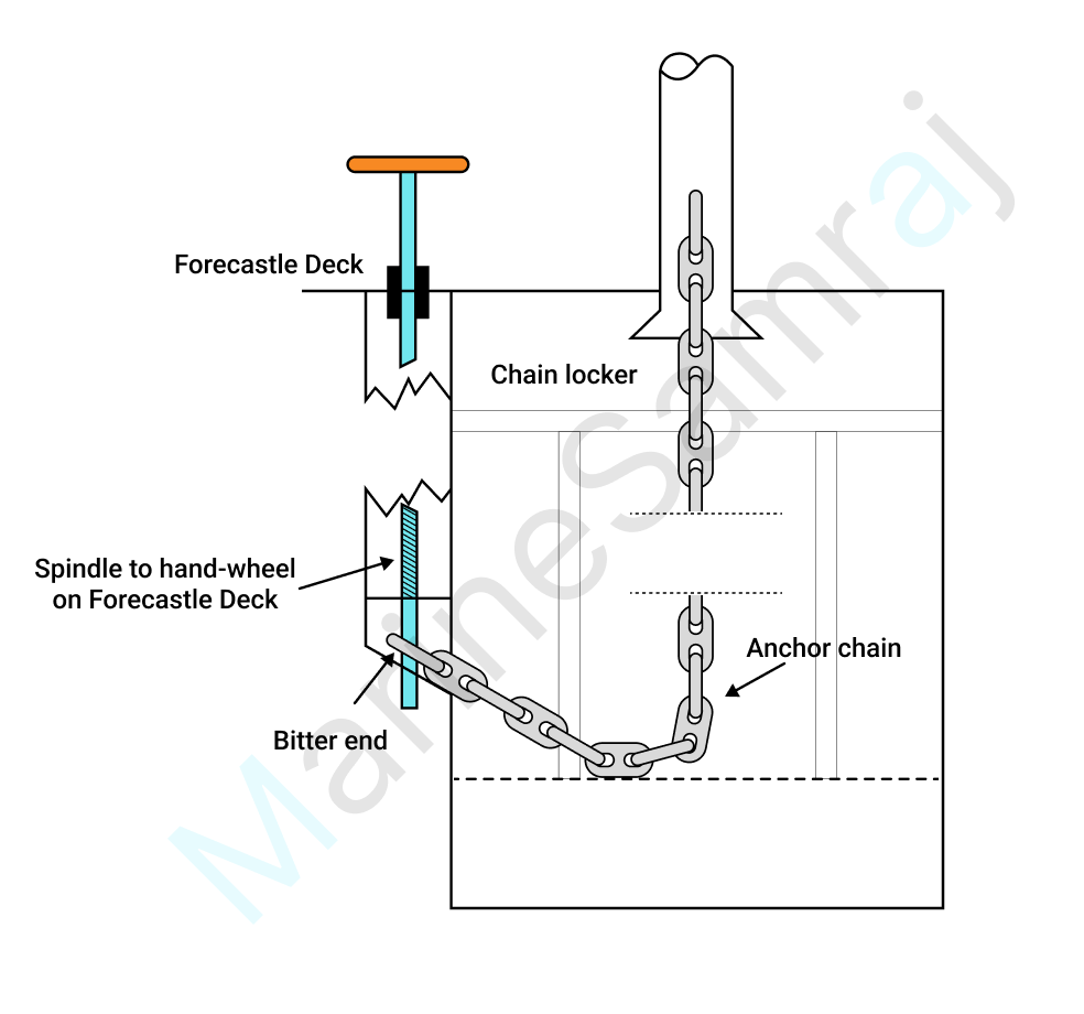Exam question diagram