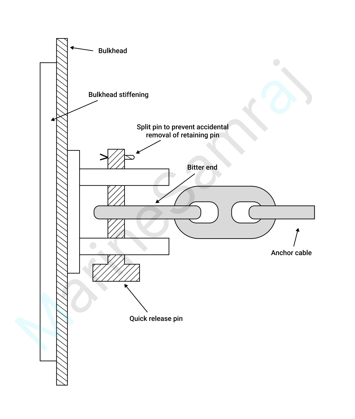 Exam question diagram