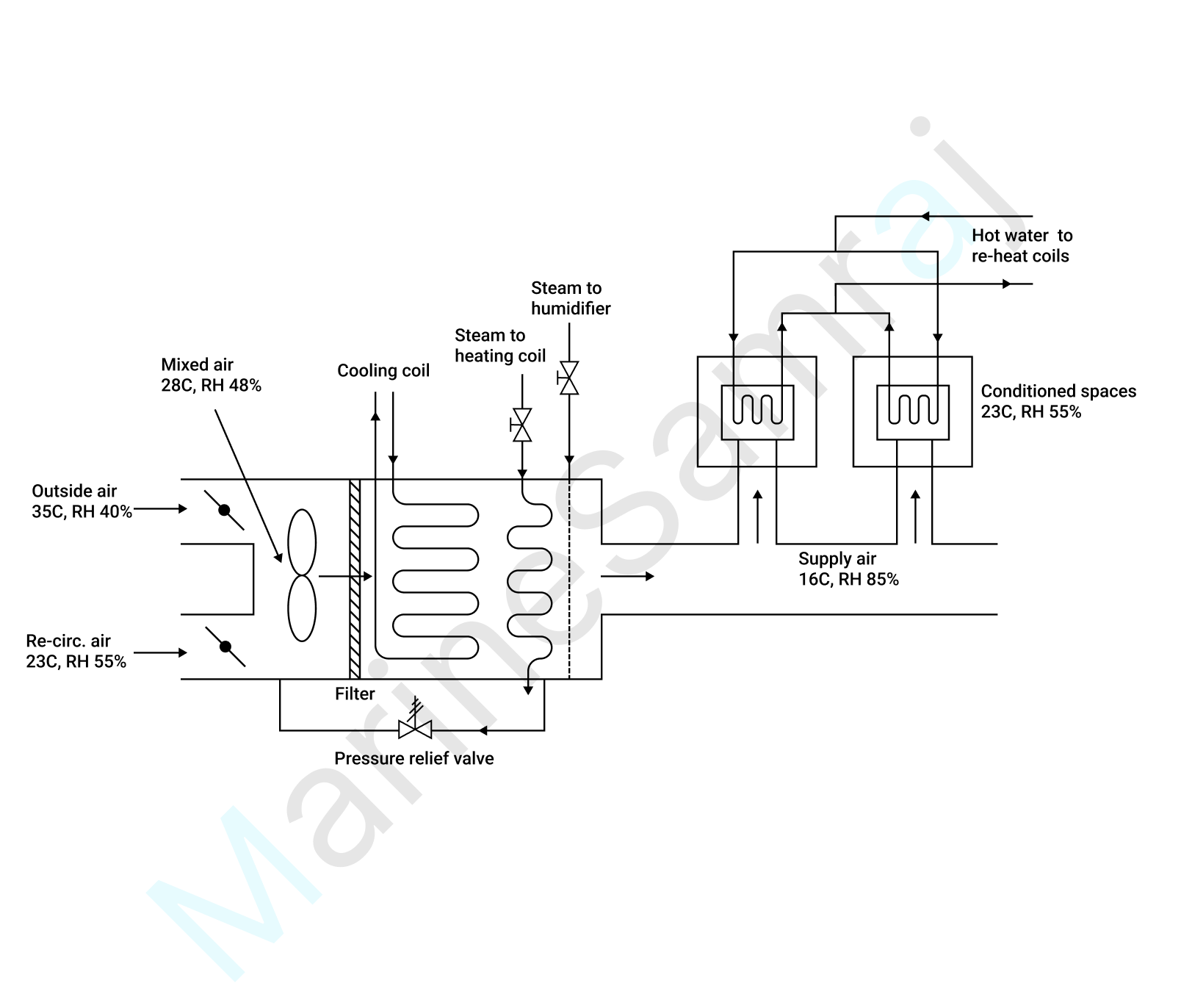 Exam question diagram
