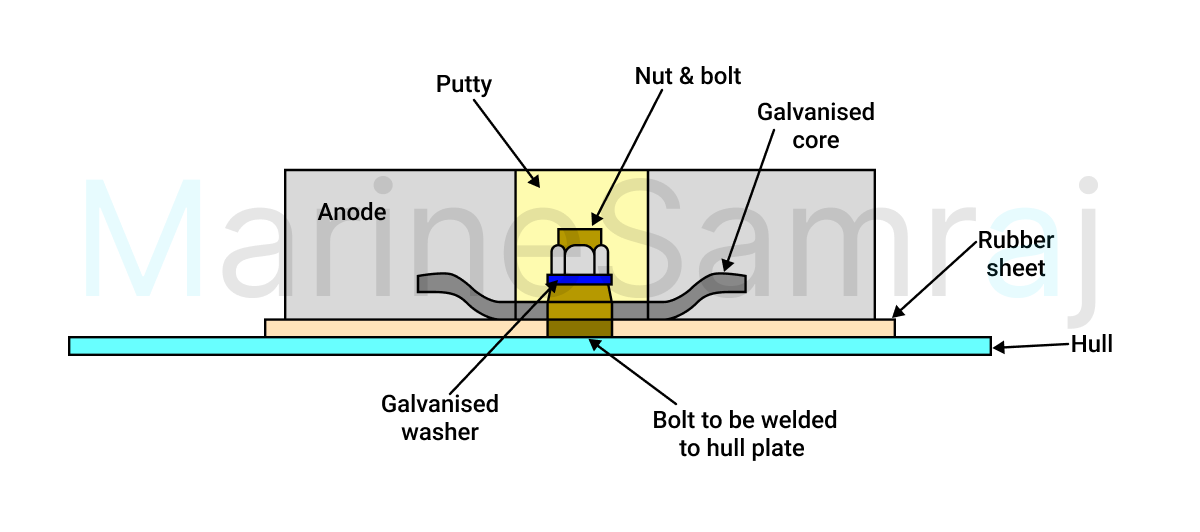 Exam question diagram
